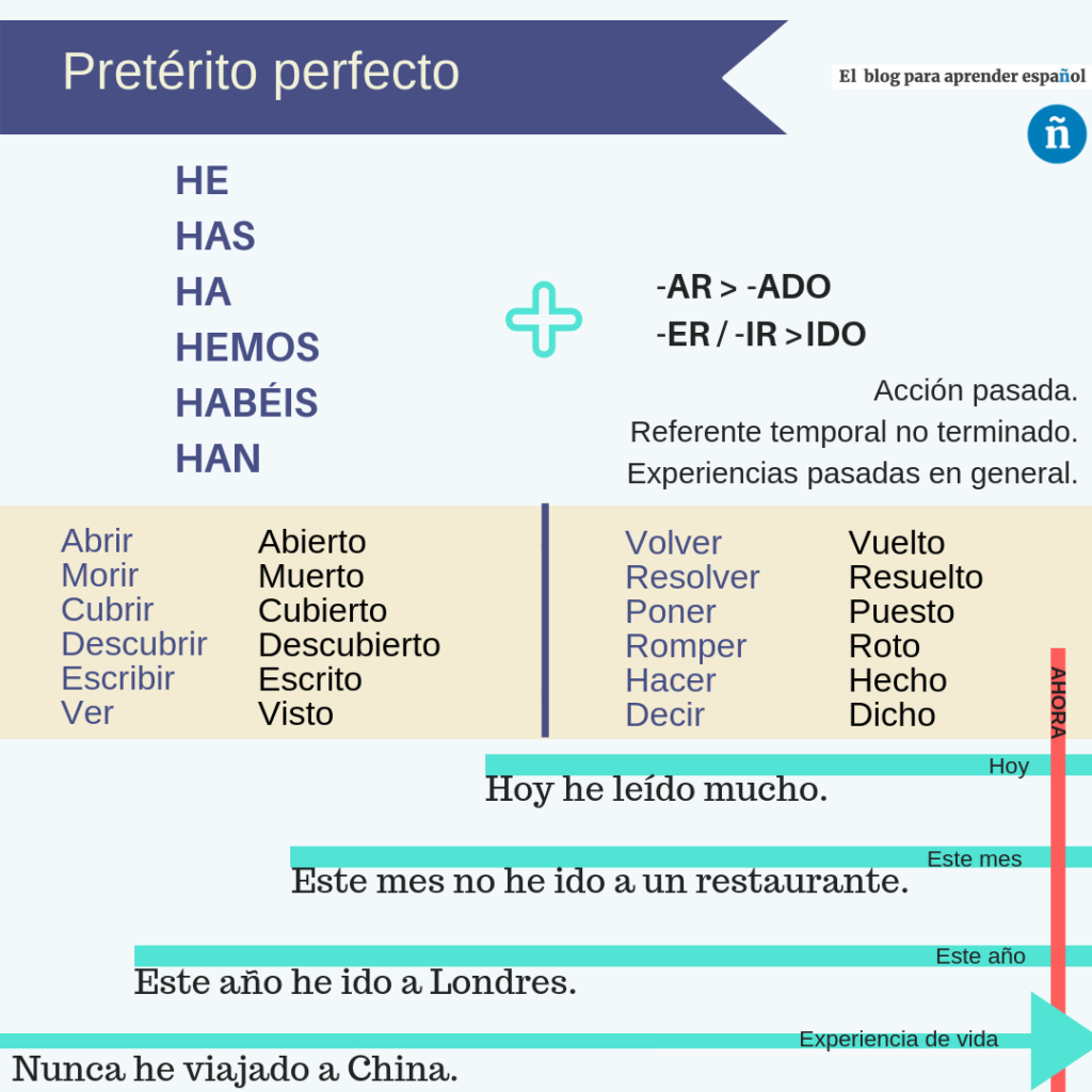 Preterito perfecto. Preterito perfecto de indicativo в испанском языке. Preterito perfecto в испанском. Preterito perfecto исключения. Испанские глаголы preterito.