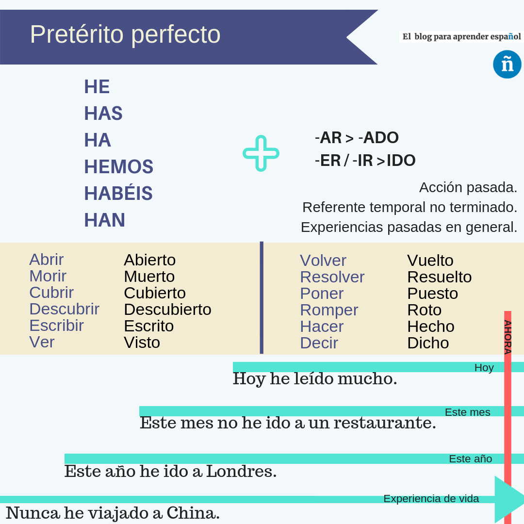 Pretérito perfecto 