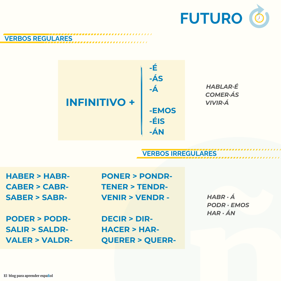 formación del futuro simple en español