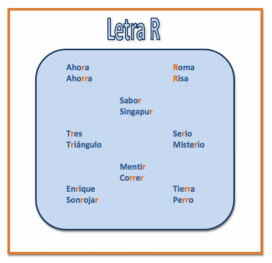 Ejercicio De Pronunciacion En Espanol Con La Letra R