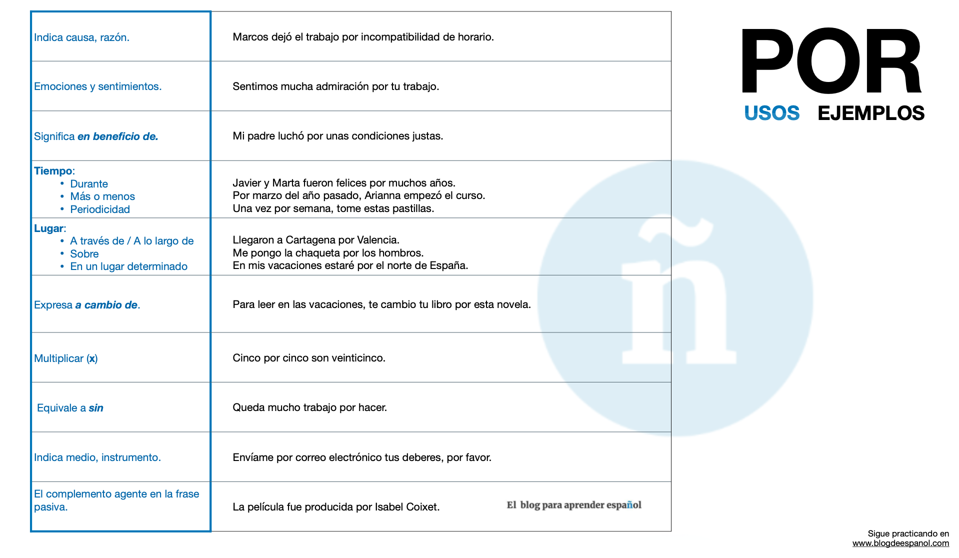 Tabla preposición por: usos y ejemplos