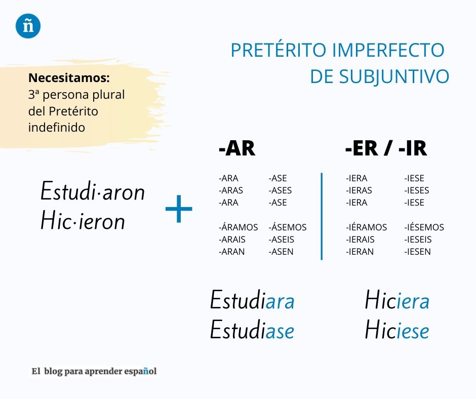 Pretérito imperfecto de subjuntivo formación